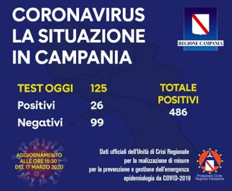 Coronavirus Campania