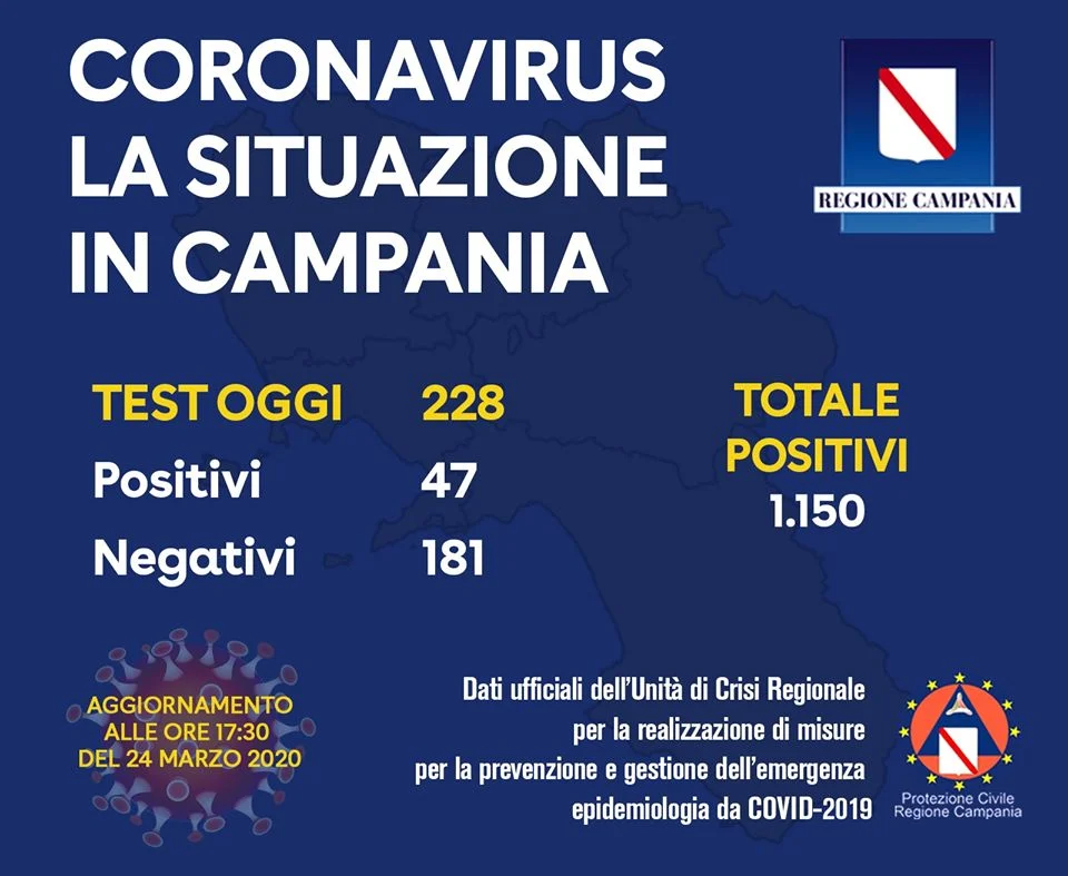 Coronavirus, aggiornamento Campania