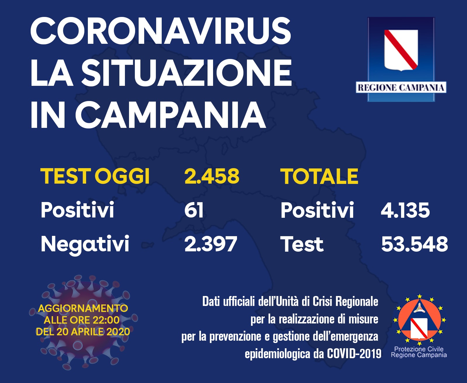Coronavirus, dati della Campania: 61 positivi su 2.458 tamponi Coronavirus, dati della Campania: 61 positivi su 2.458 tamponi