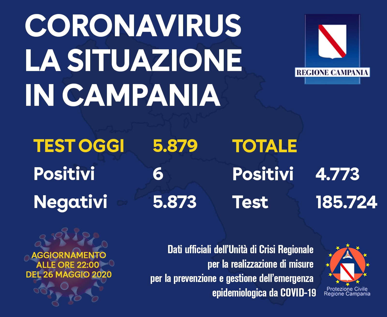 Coronavirus Campania, solo 6 positivi su circa 6mila tamponi