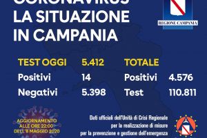 Coronavirus Campania, solo 14 positivi nelle ultime 24 ore item-thumbnail