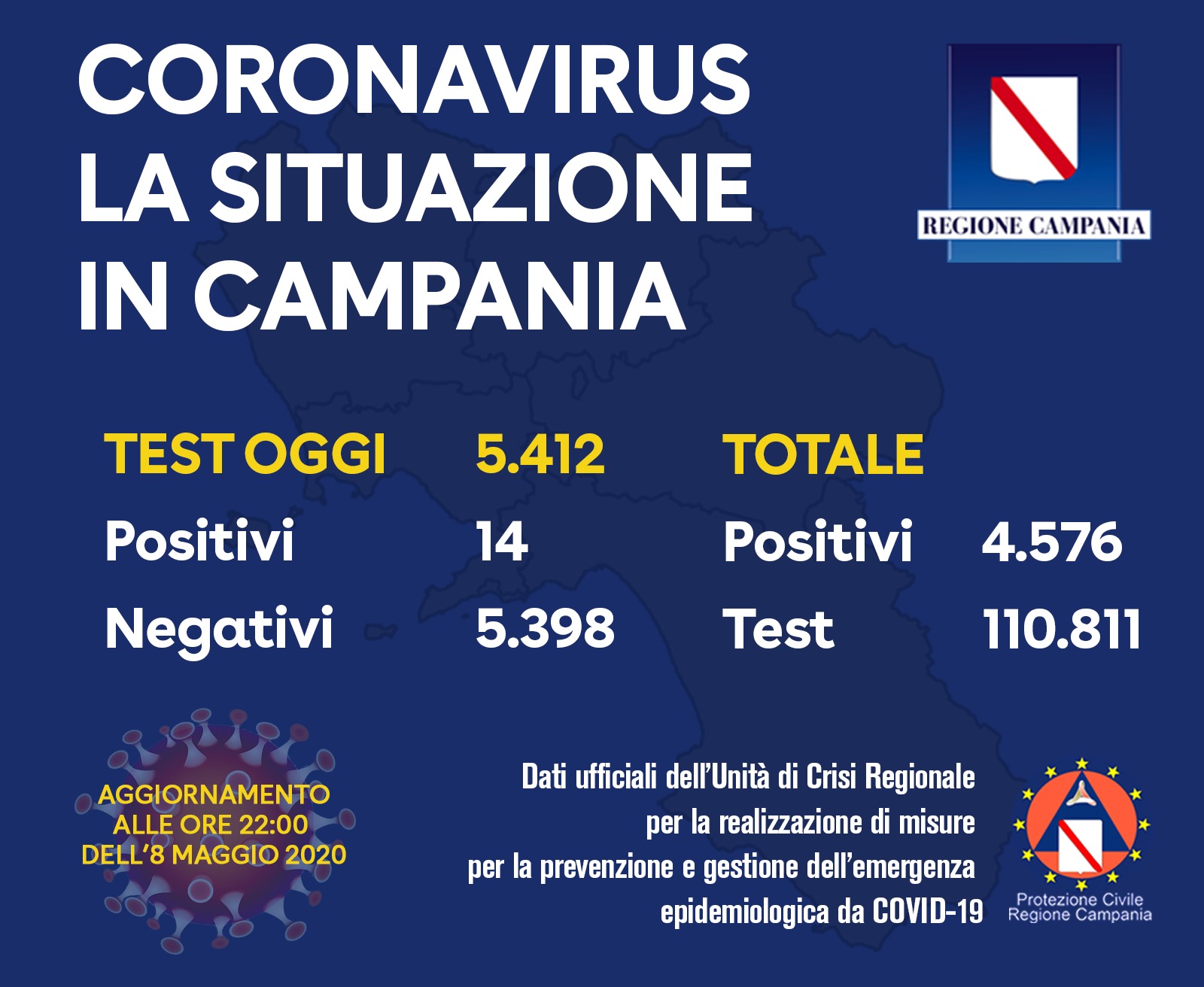 Coronavirus Campania, solo 14 positivi nelle ultime 24 ore Coronavirus Campania, solo 14 positivi nelle ultime 24 ore
