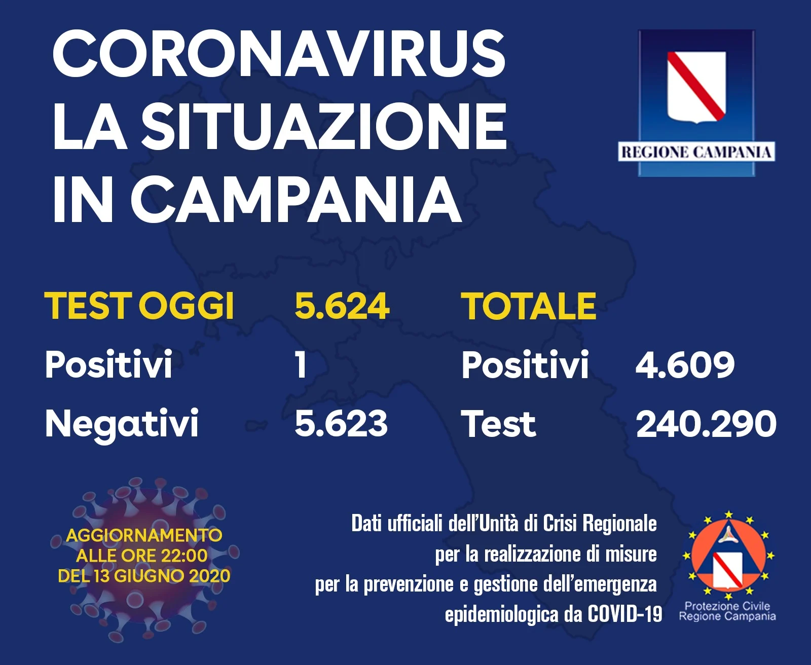 Coronavirus, Campania