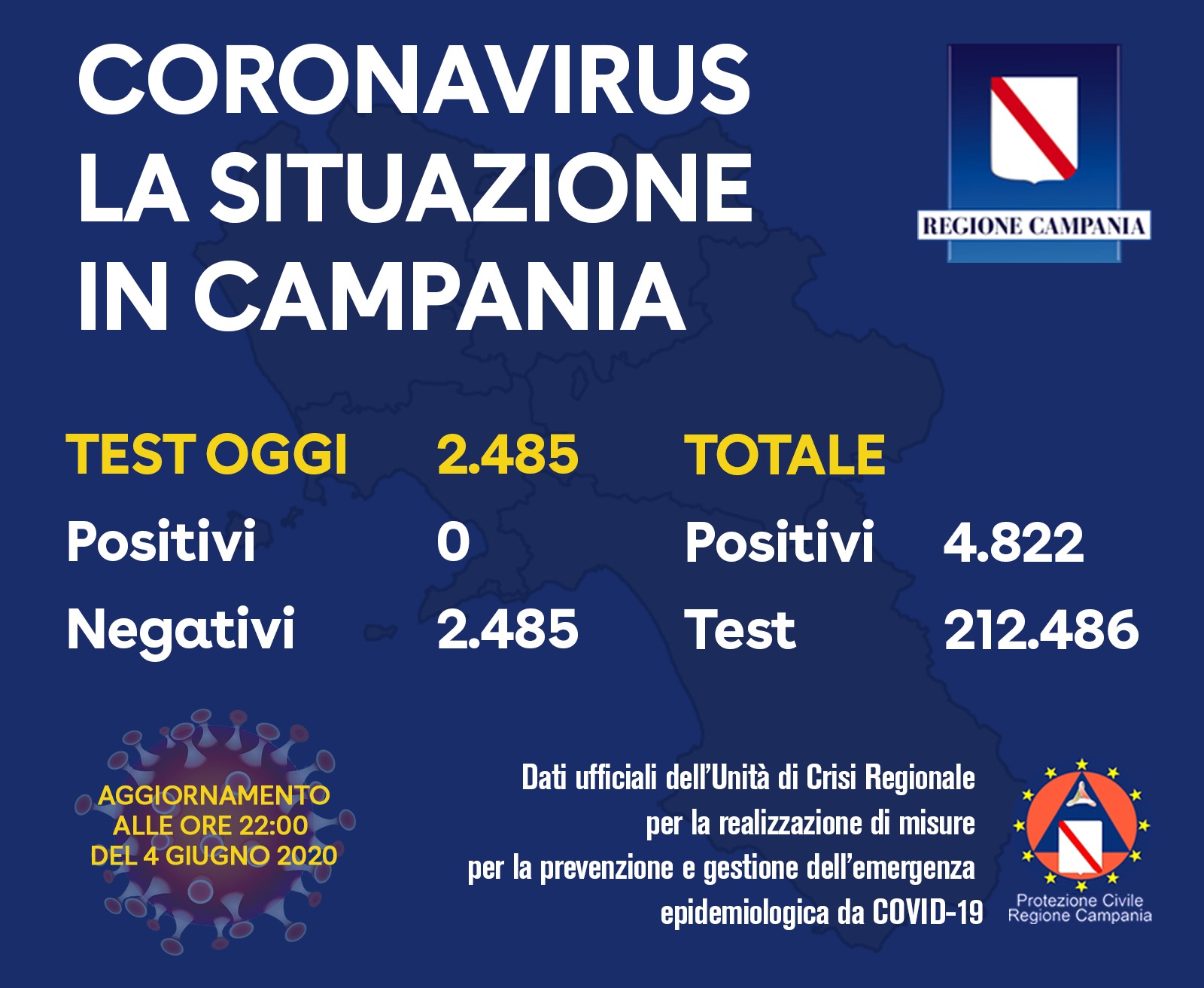 Coronavirus Campania, per la prima volta 0 positivi