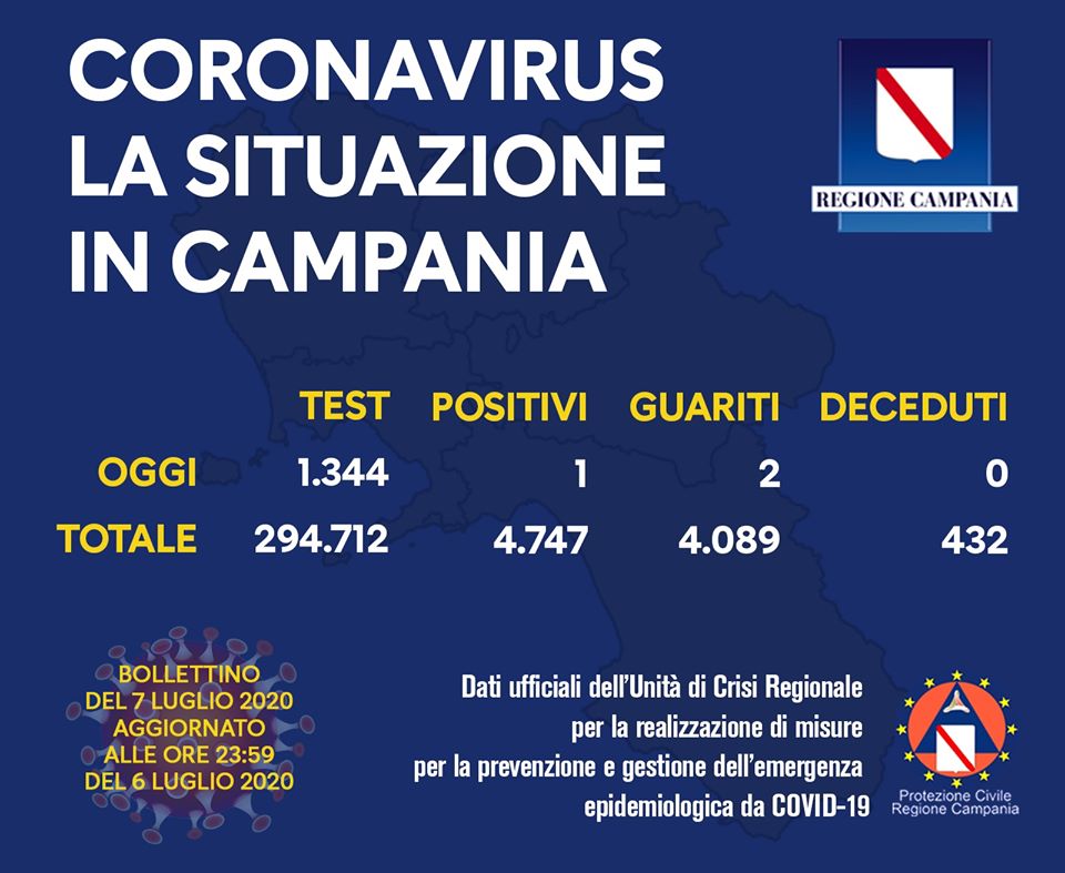 Campania, 1 solo positivo su 1344 tamponi