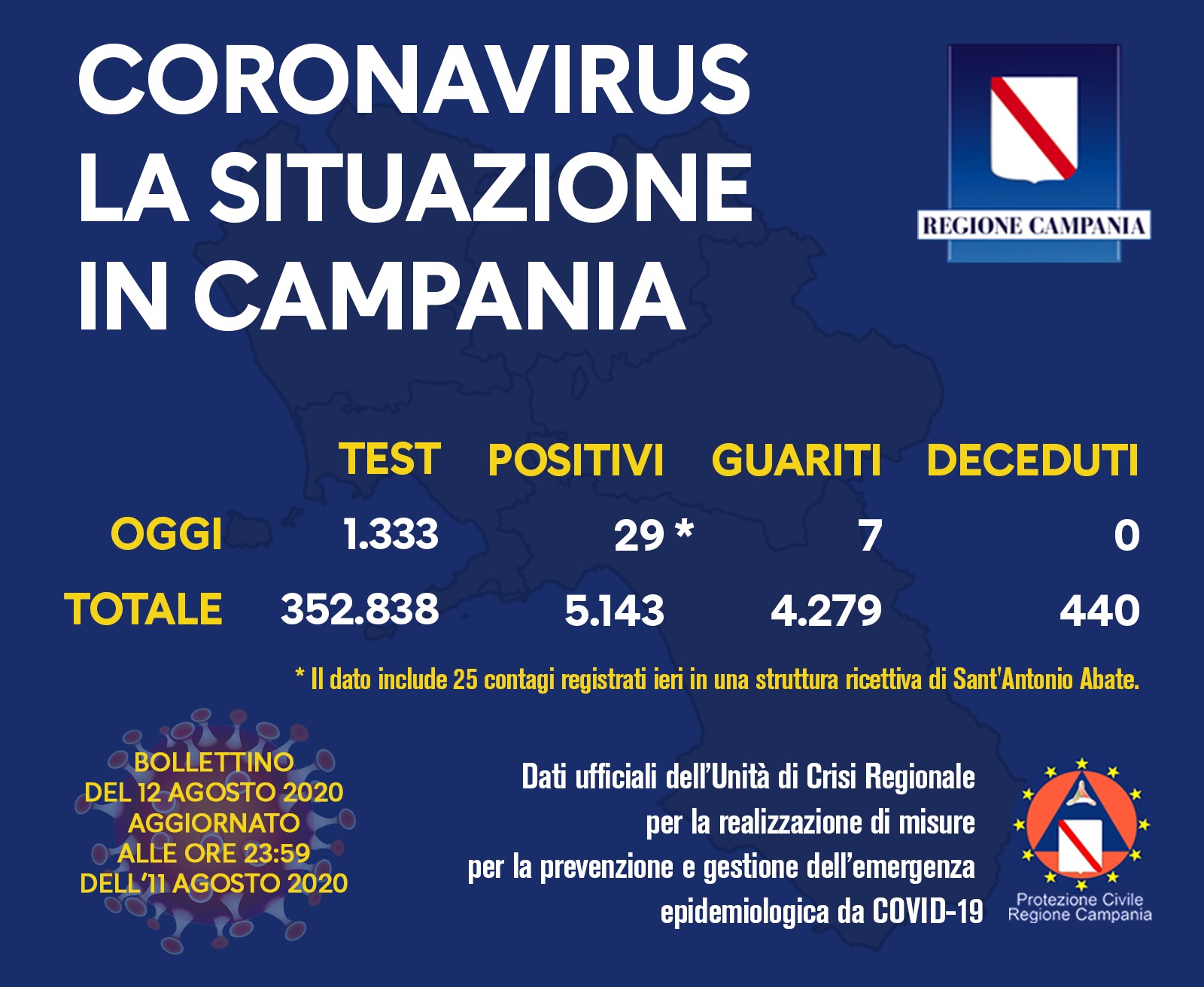 Campania, 29 contagi (25 sono relative a controlli effettuati ieri)