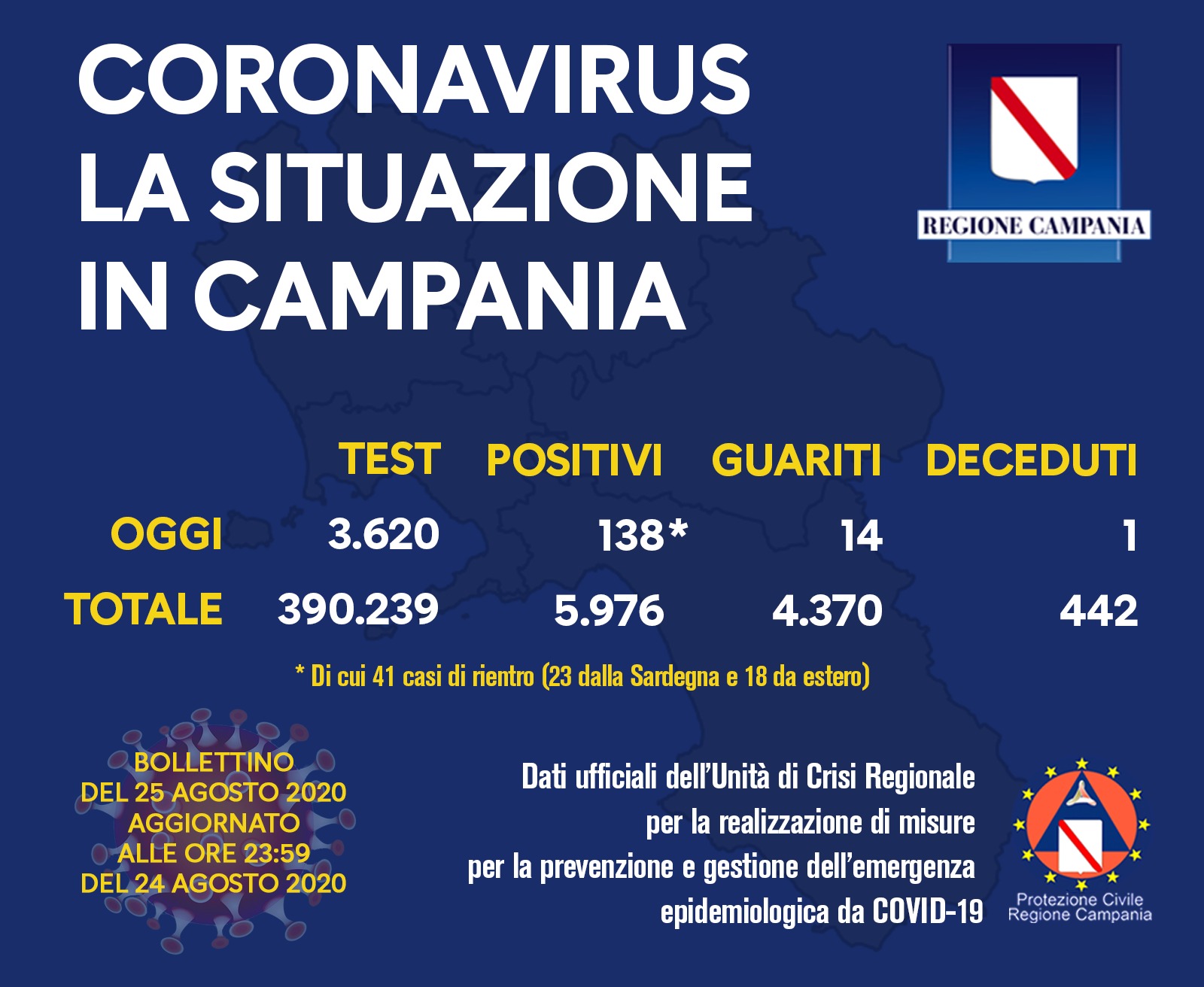Campania, ancora 138 contagi in 24 ore. E c’è anche un decesso Campania, ancora 138 contagi in 24 ore. E c’è anche un decesso