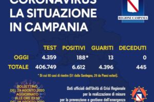 Contagi stabili in Italia (1444). In Campania 188 nuovi casi (80 per rientri dalle vacanze) item-thumbnail