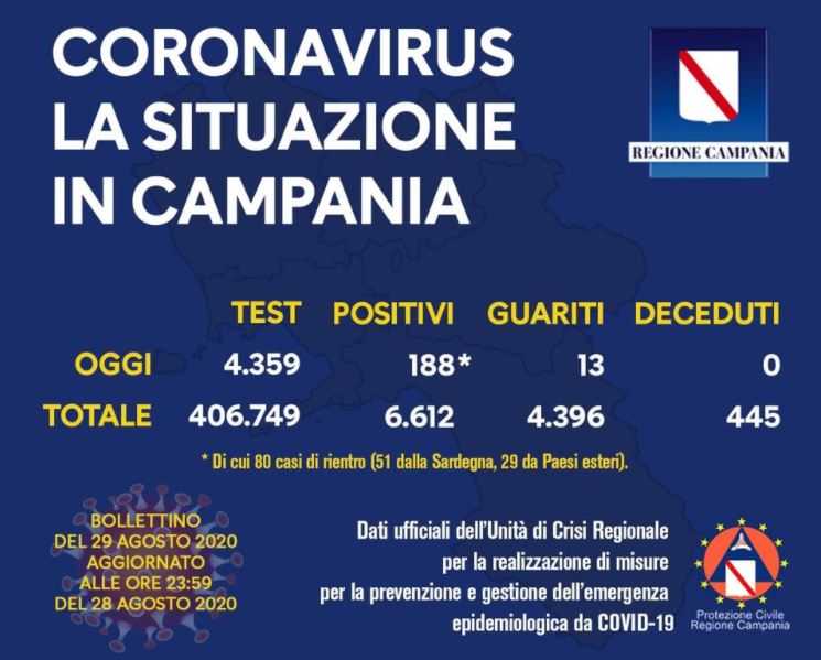 Contagi stabili in Italia (1444). In Campania 188 nuovi casi (80 per rientri dalle vacanze) Contagi stabili in Italia (1444). In Campania 188 nuovi casi (80 per rientri dalle vacanze)