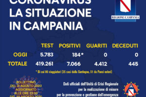 Contagi (e tamponi) in calo in Campania: oggi i nuovi casi sono 184 item-thumbnail