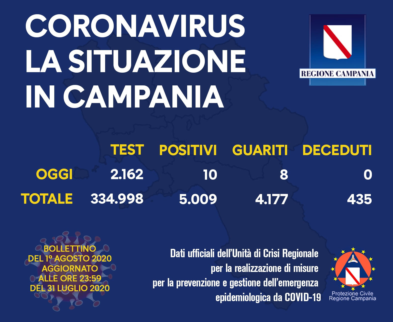 Coronaviurs Campania, superati i 5mila casi