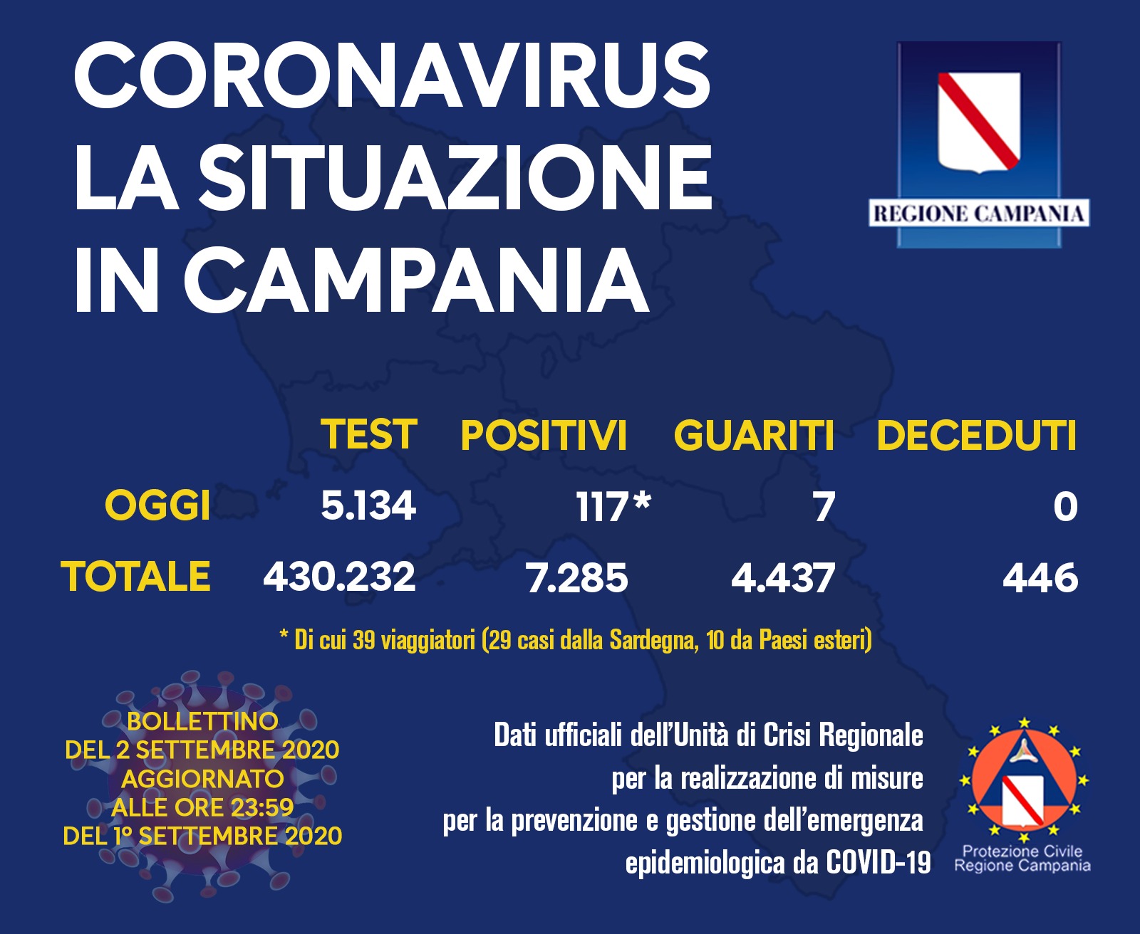 Campania, 117 positivi su 5mila tamponi Campania, 117 positivi su 5mila tamponi