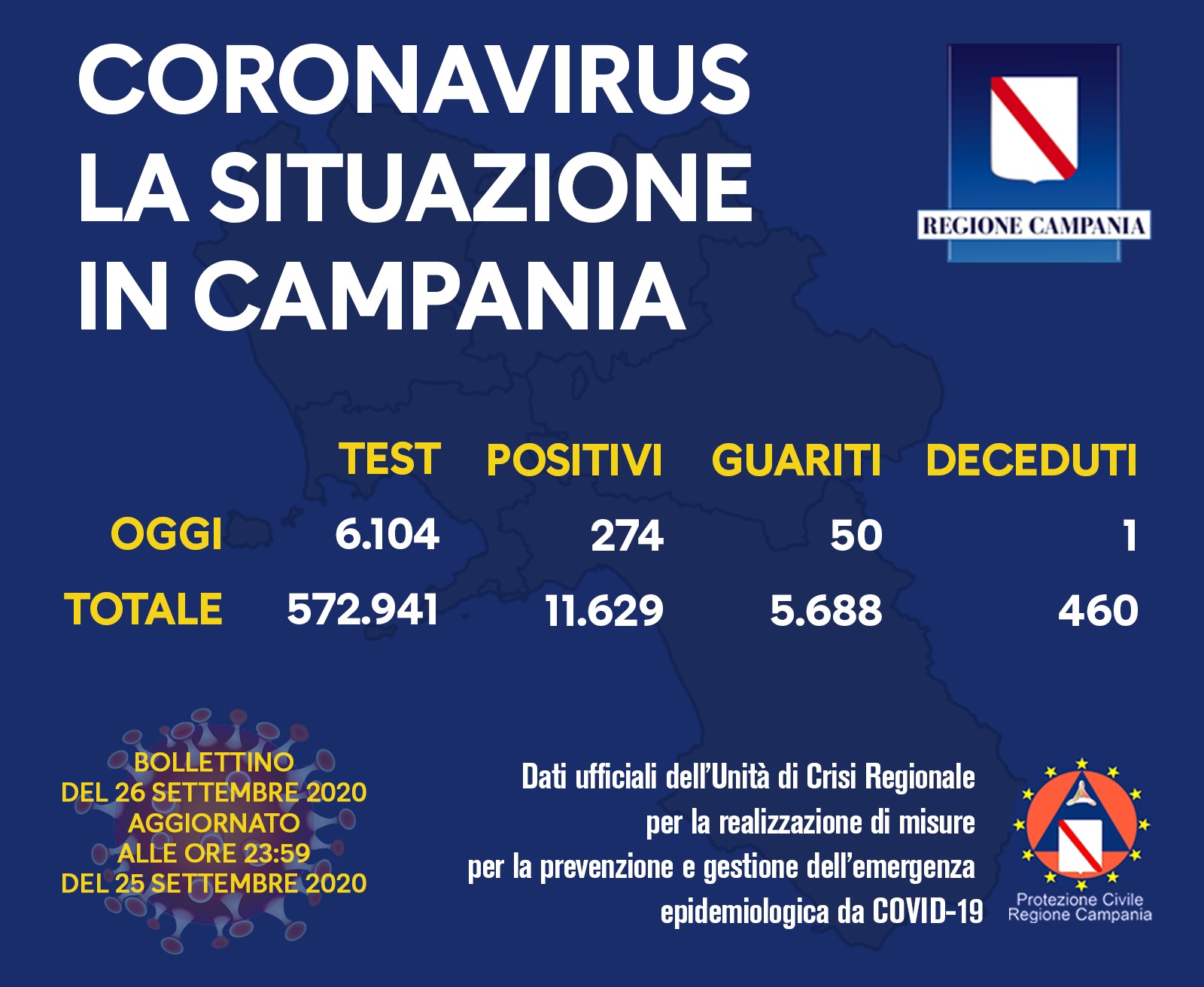 Coronavirus, la Campania ancora prima per contagi