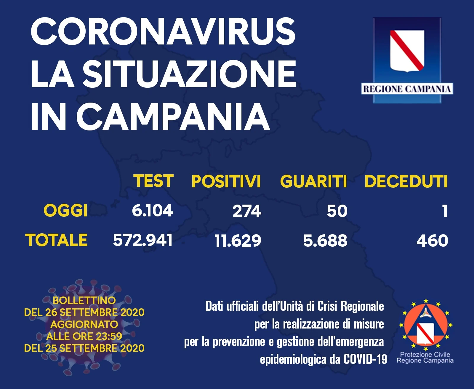 Campania ancora prima per contagi