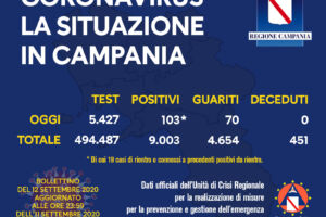 La Campania è la settima regione in Italia per nuovi casi: oggi 103 positivi item-thumbnail