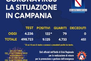 Campania, aumentano di nuovo i positivi (anche se i tamponi sono in calo). Oggi altri 122 casi item-thumbnail