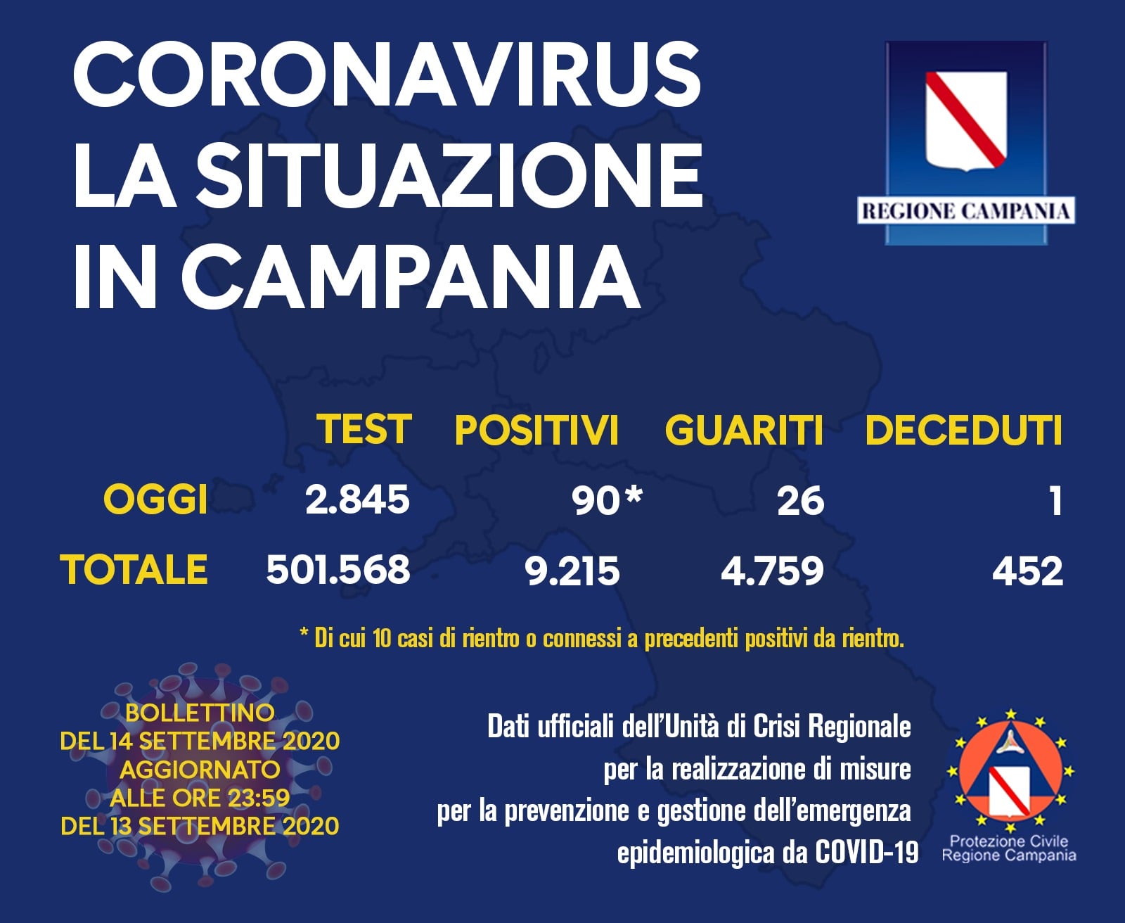 Numeri più clementi per la Campania: 90 nuovi positivi (ma i tamponi sono la metà di ieri)