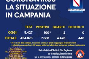 I positivi diminuiscono, sia in Italia che in Campania, ma diminuiscono anche i tamponi item-thumbnail