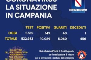 La Campania quarta regione d’Italia per contagi: sono 149 (ma con pochi tamponi in percentuale) item-thumbnail