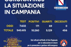 Campania, 171 nuovi casi (su 7.632 tamponi) item-thumbnail