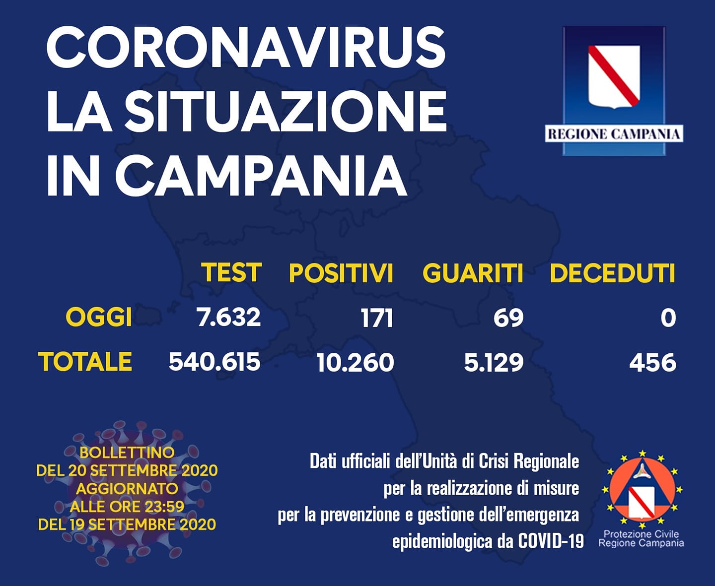 Campania, 171 nuovi casi (su 7.632 tamponi)