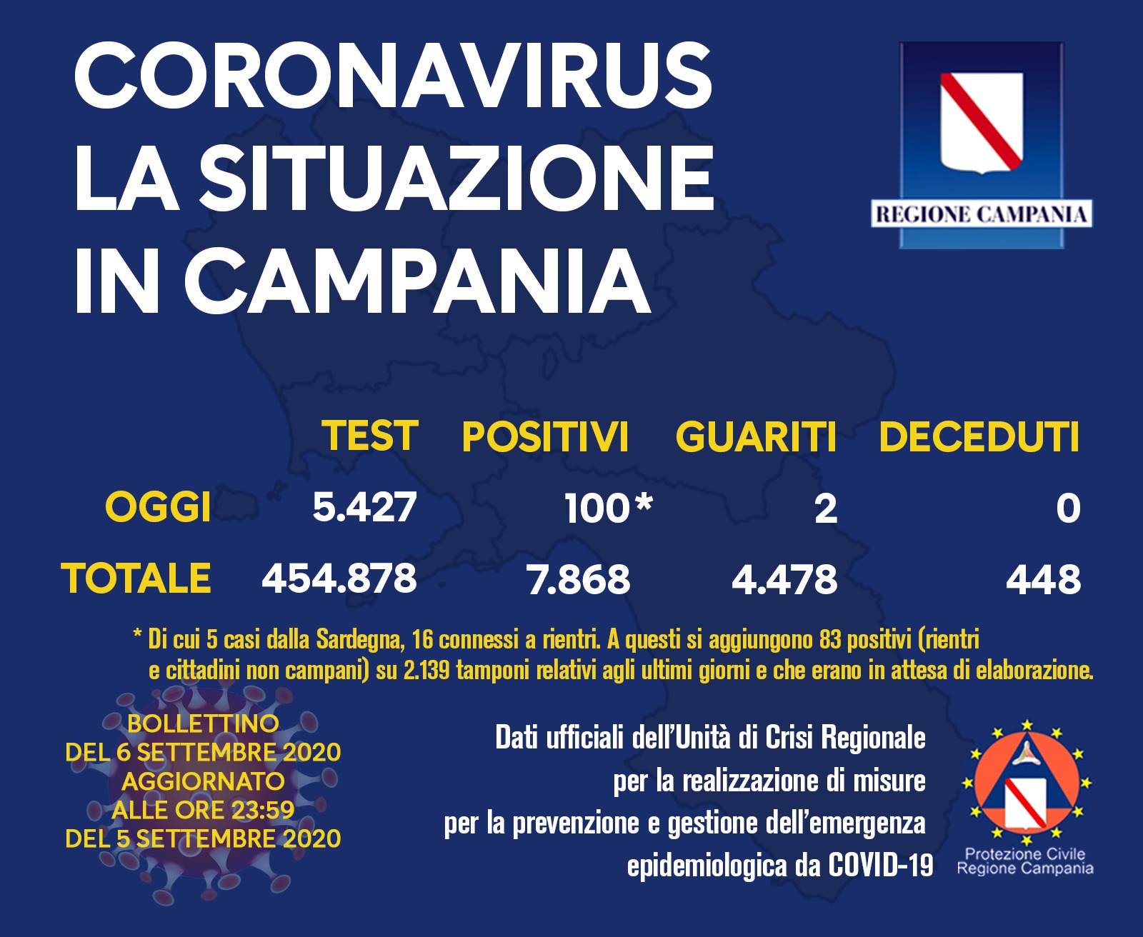 I positivi diminuiscono, sia in Italia che in Campania, ma diminuiscono anche i tamponi I positivi diminuiscono, sia in Italia che in Campania, ma diminuiscono anche i tamponi