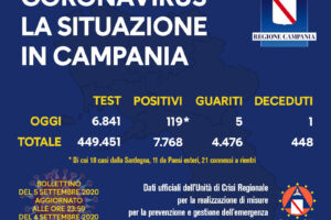 Buone notizie in Campania: Cresce il numero dei tamponi e diminuisce quello dei positivi item-thumbnail
