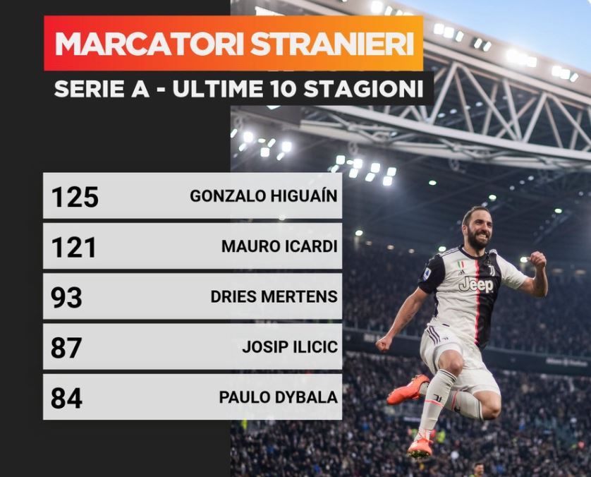 Mertens è il terzo miglior marcatore straniero in Serie A degli ultimi 10 anni