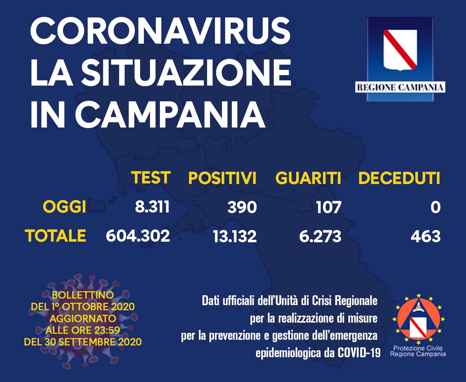 Campania, picco di contagi: 390 nuovi positivi (ma quasi 3 mila tamponi in più)