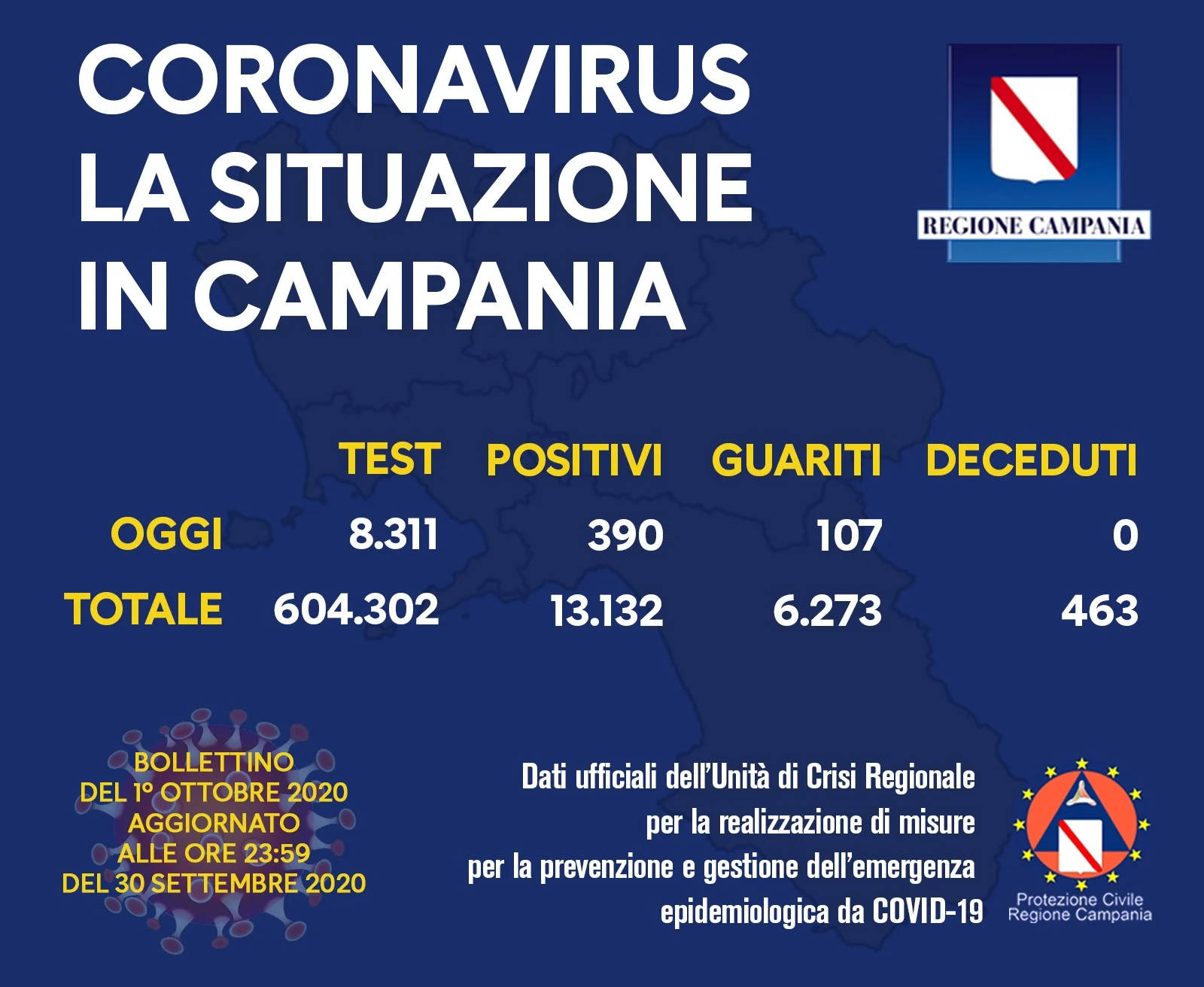 Campania, picco di contagi