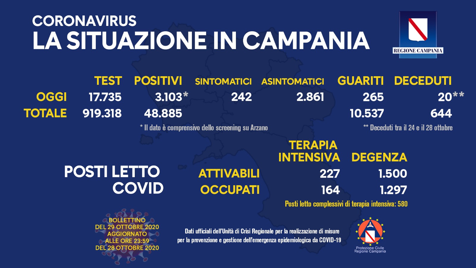 Coronavirus Campania 29 ottobre, 3.103 positivi, su 17.735 tamponi. 265 guariti