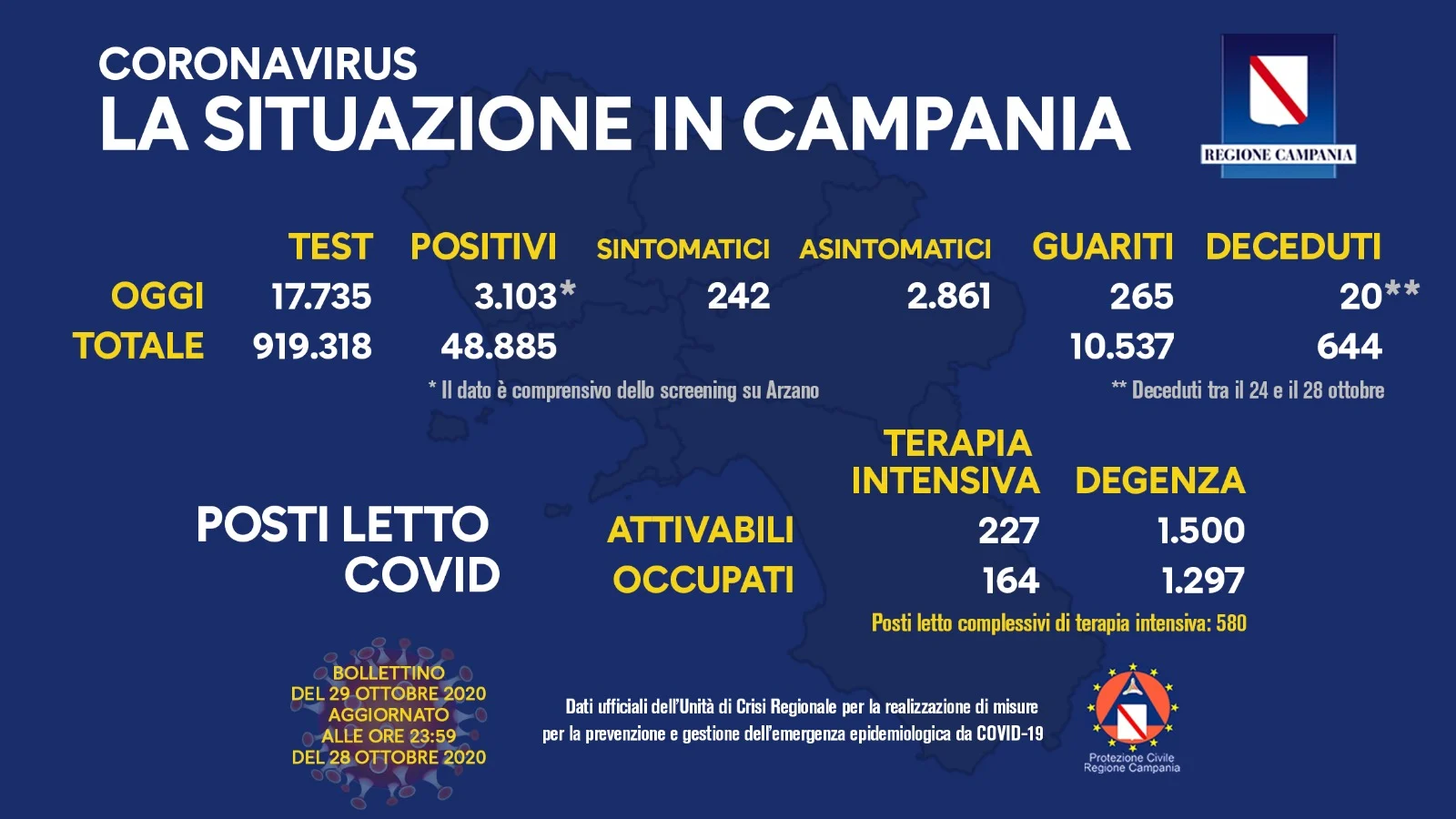 Coronavirus Campania