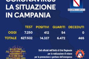 Coronavirus, Campania prima per contagi: un positivo ogni 17 tamponi item-thumbnail