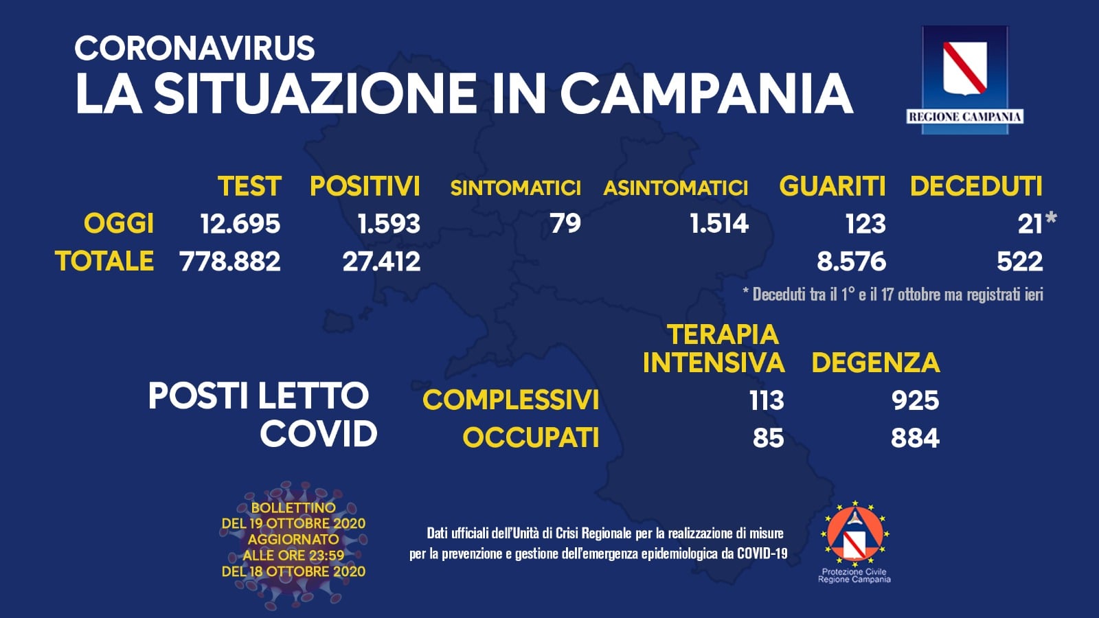 Campania, 1593 positivi su circa 12mila tamponi. Superata di parecchio la forbice di De Luca