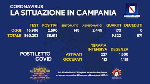 Campania: 2.590 positivi con 17mila tamponi