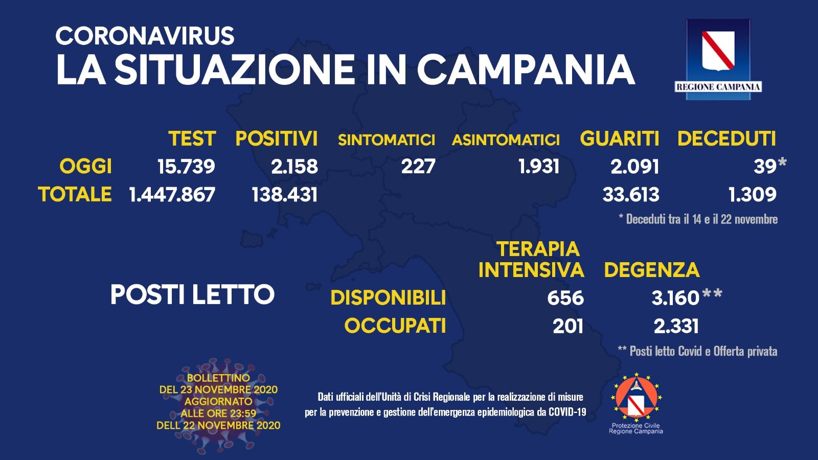 Campania, i positivi sono 2158 (su meno di 16mila tamponi)