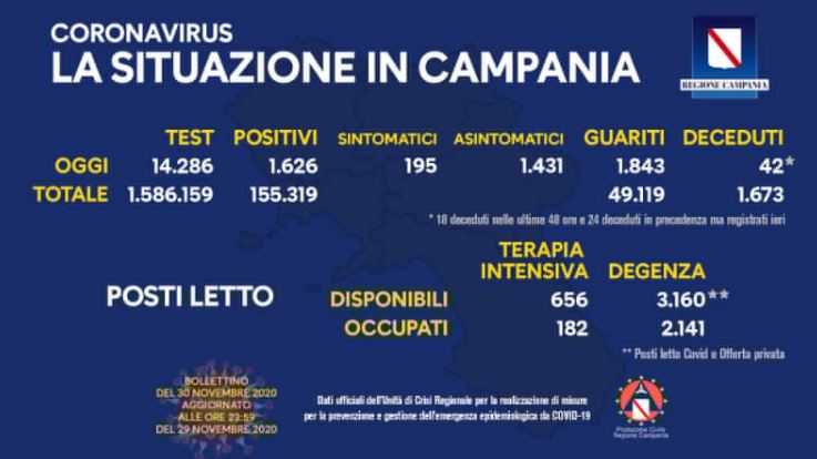 Campania, 1626 positivi (su 14mila tamponi), il rapporto è all’11%
