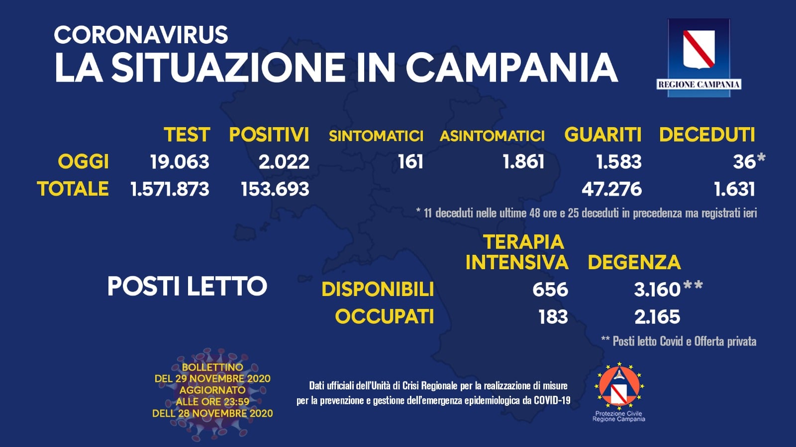 Campania, i positivi sono 2.022 (su circa 19mila tamponi) Campania, i positivi sono 2.022 (su circa 19mila tamponi)