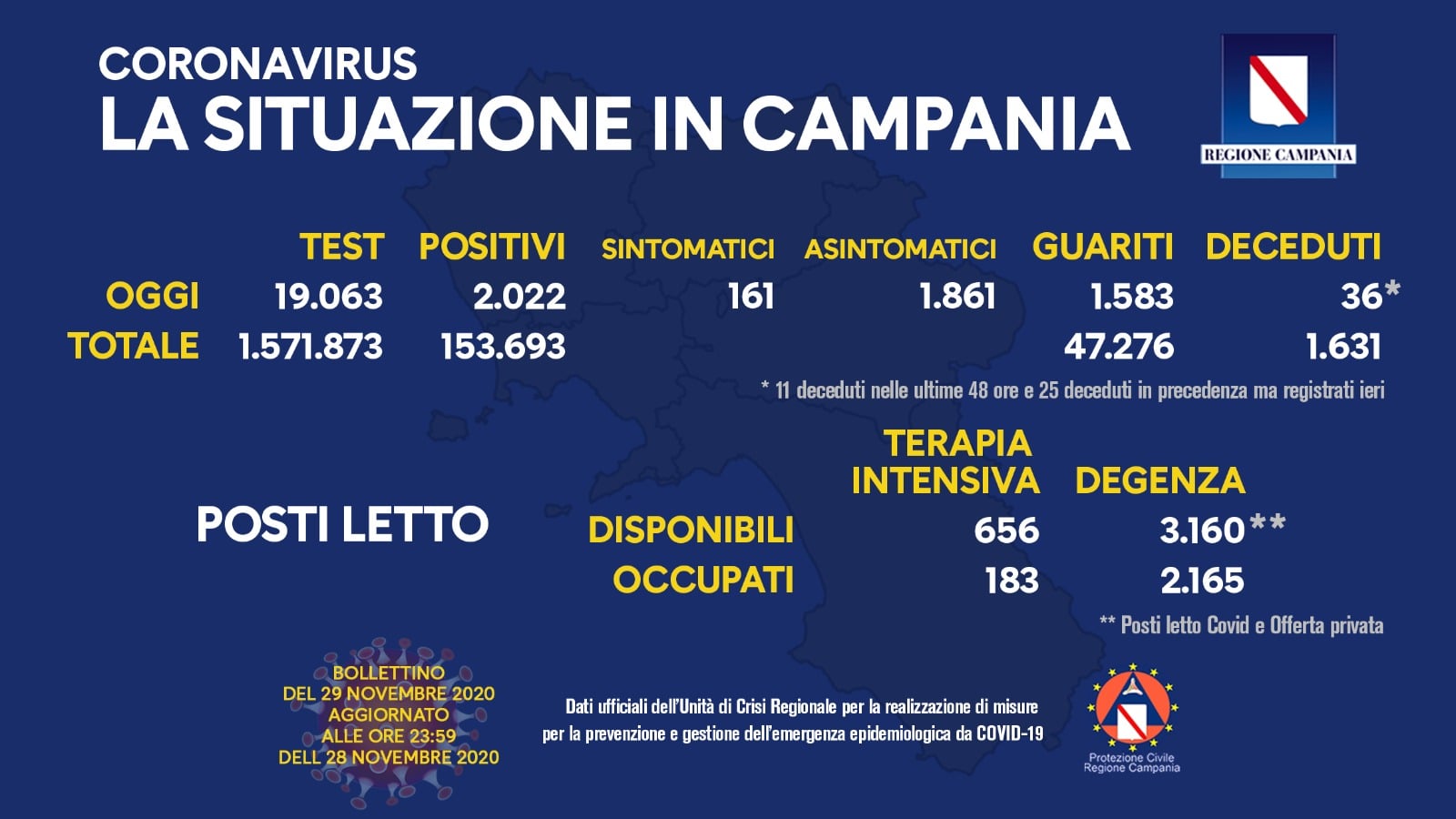 Campania, i positivi sono 2.022 (su circa 19mila tamponi)