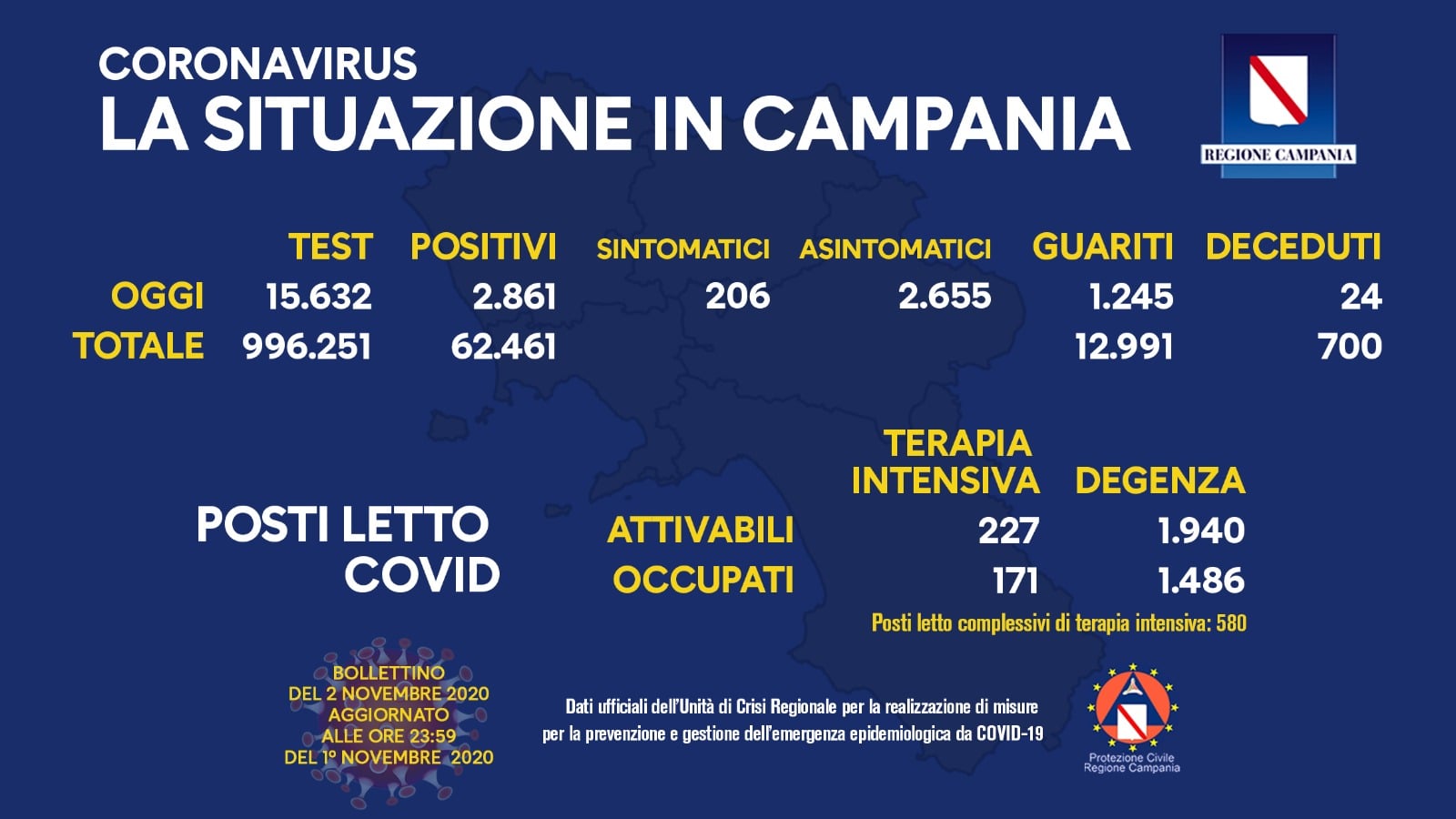 Campania, il rapporto positivi/tamponi arriva al 18,3. I nuovi casi sono 2861 Campania, il rapporto positivi/tamponi arriva al 18,3. I nuovi casi sono 2861