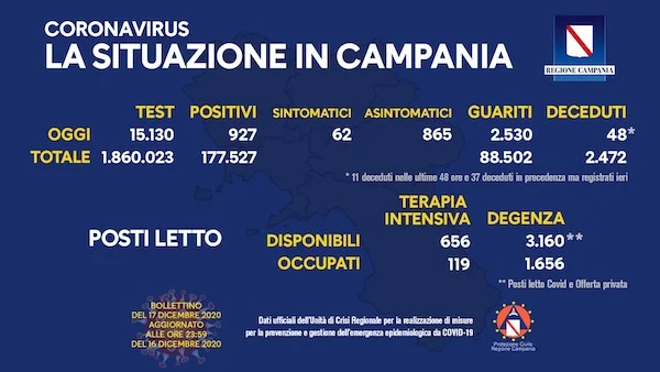 Campania meno di mille positivi