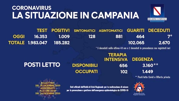 Bollettino Covid Campania 25 dicembre