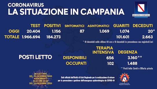 Covid Campania del 24 dicembre, rapporto positivi/tamponi è del 5,6%