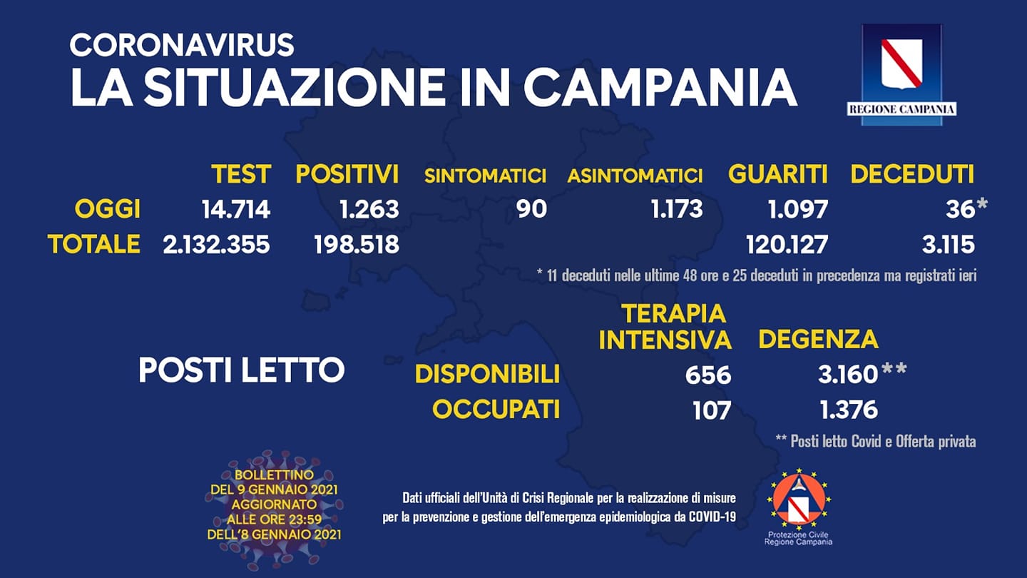 Campania, 1263 positivi. Il tasso è all’8,58% Campania, 1263 positivi. Il tasso è all’8,58%
