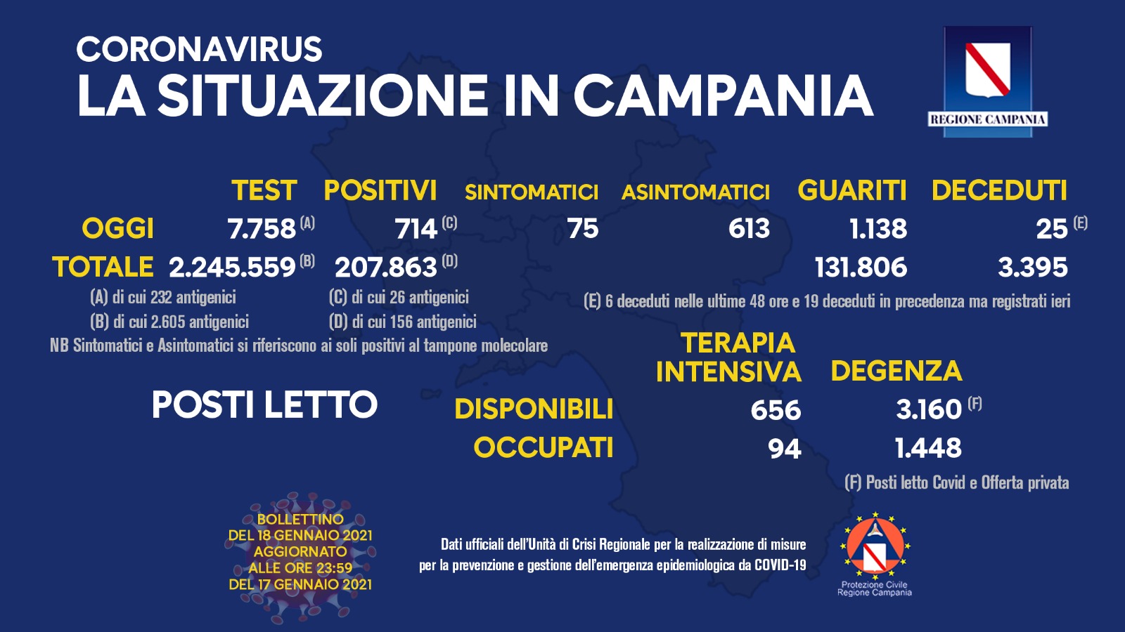 Report Campania, scendono i positivi ma anche i tamponi. Percentuale al 9,2%