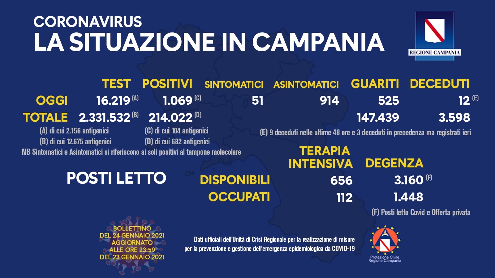 Bollettino Campania, 1.069 positivi su 16.219 tamponi con una percentuale del 6,6%