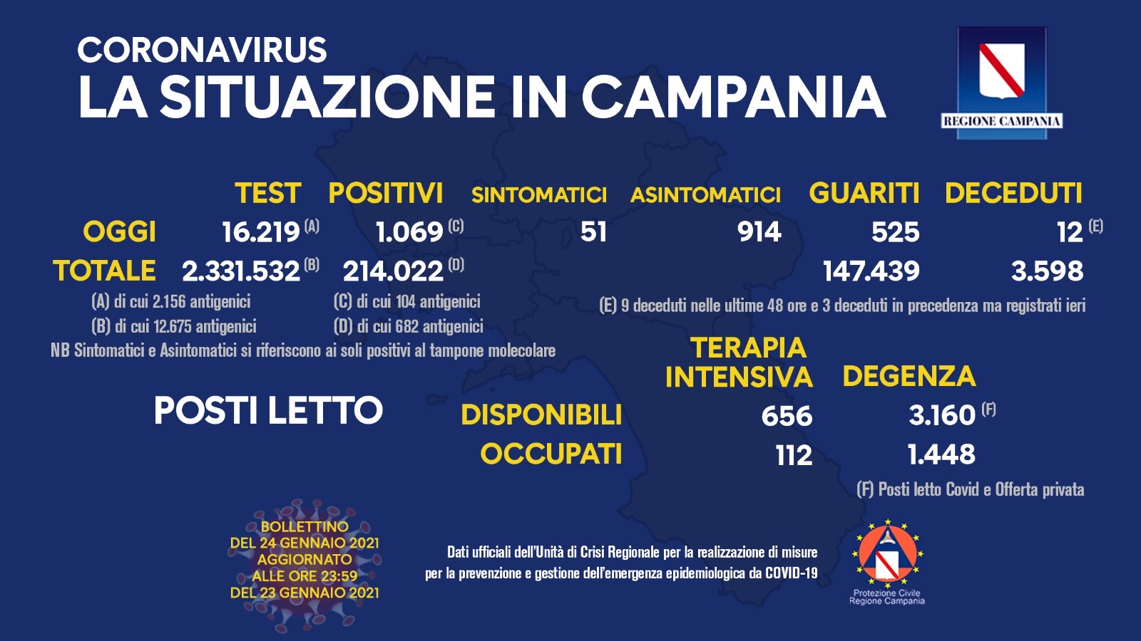 Bollettino Campania, 1.069 positivi su 16.219 tamponi con una percentuale del 6,6% Bollettino Campania, 1.069 positivi su 16.219 tamponi con una percentuale del 6,6%