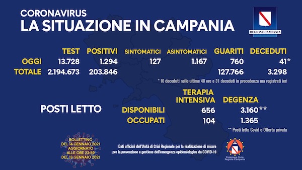 Bollettino Covid Campania 14 gennaio, il rapporto è del 9,4%