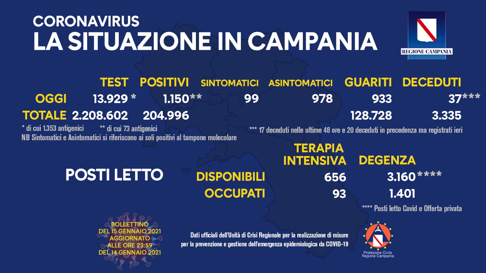 Report Campania: 1.150 positivi, ma la percentuale scende all’8,2%