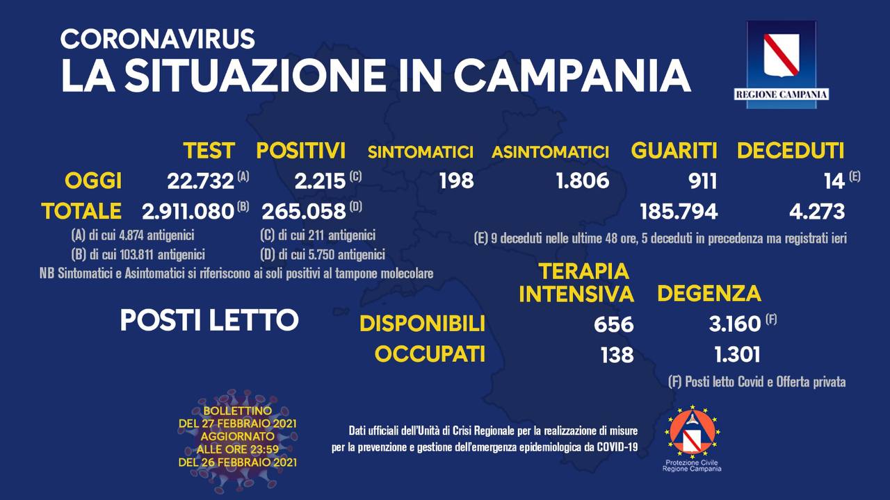 Campania, 2215 positivi. Tasso positivi/tamponi al 9,7%